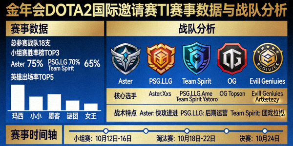 金年会DOTA2国际邀请赛TI赛事数据与战队分析